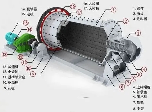 粉磨設(shè)備常用的幾種方式