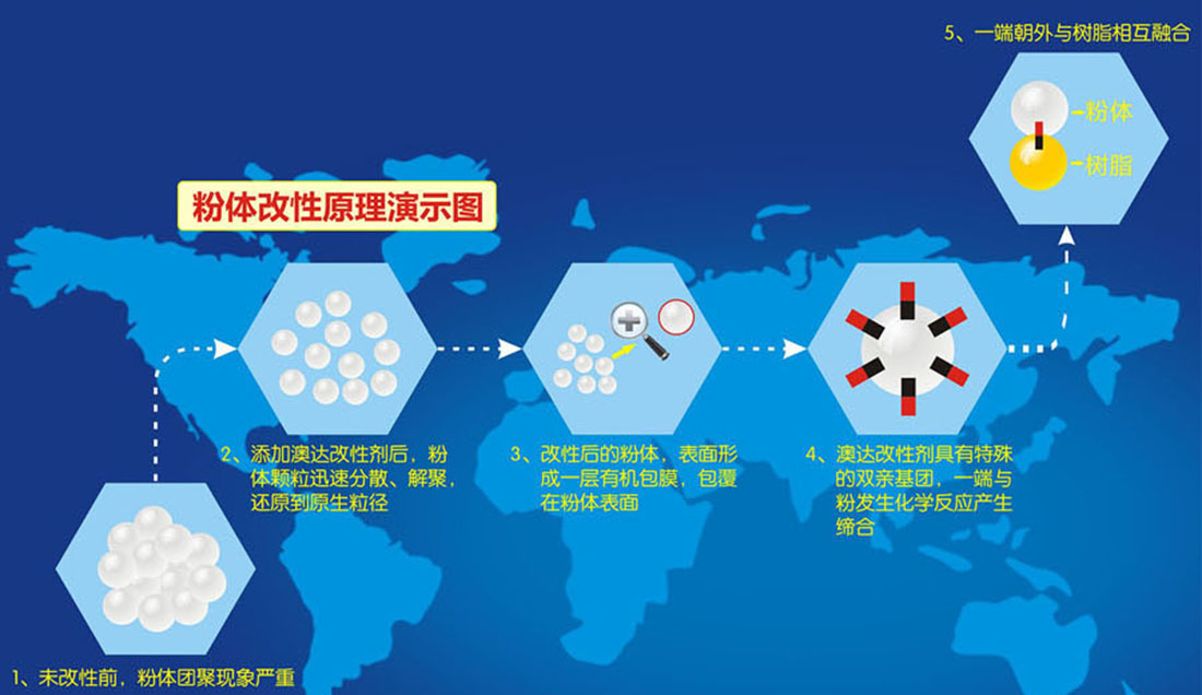 分散劑的種類(lèi)和分散原理