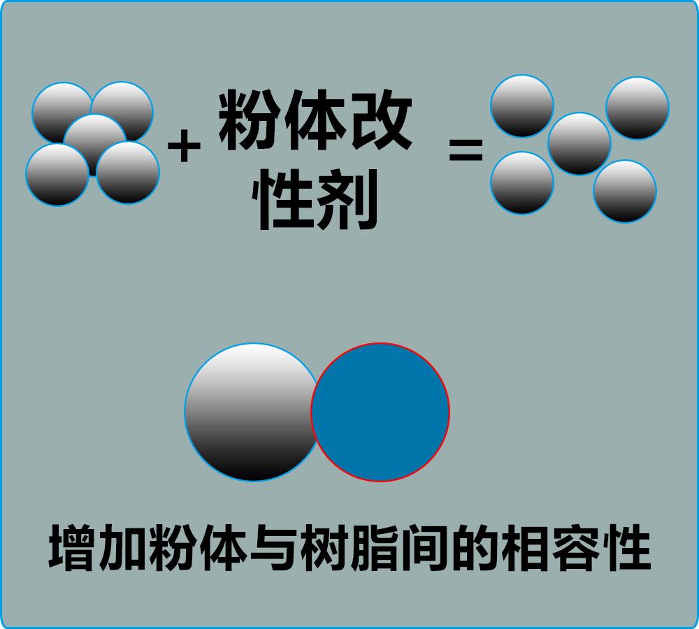 論分散劑和改性劑在無(wú)機粉體研磨過(guò)程中的作用？