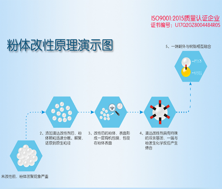 澳達粉體表面改性劑